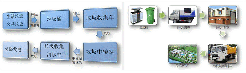 垃圾收集清運(yùn)